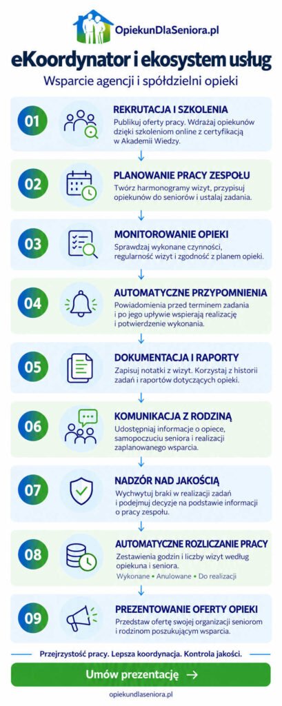 eKoordynator Agencji Opieki